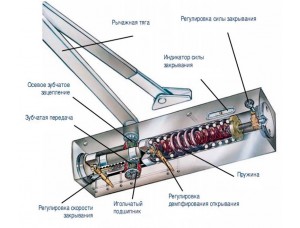 Способ работы дверного доводчика – регулировка усилия и скорости. 