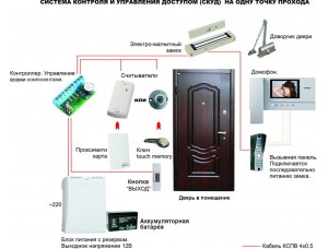 Контроль безопасного доступа для дверей с доводчиками.